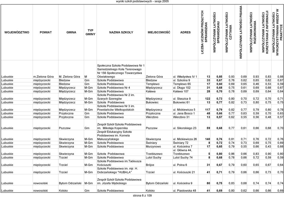 Szkolna 9 33 0,67 0,76 0,62 0,65 0,62 0,67 Lubuskie międzyrzecki Bledzew Gm Szkoła Podstawowa Templewo Templewo 65 17 0,60 0,69 0,65 0,46 0,53 0,59 Lubuskie międzyrzecki Międzyrzecz M-Gm Szkoła