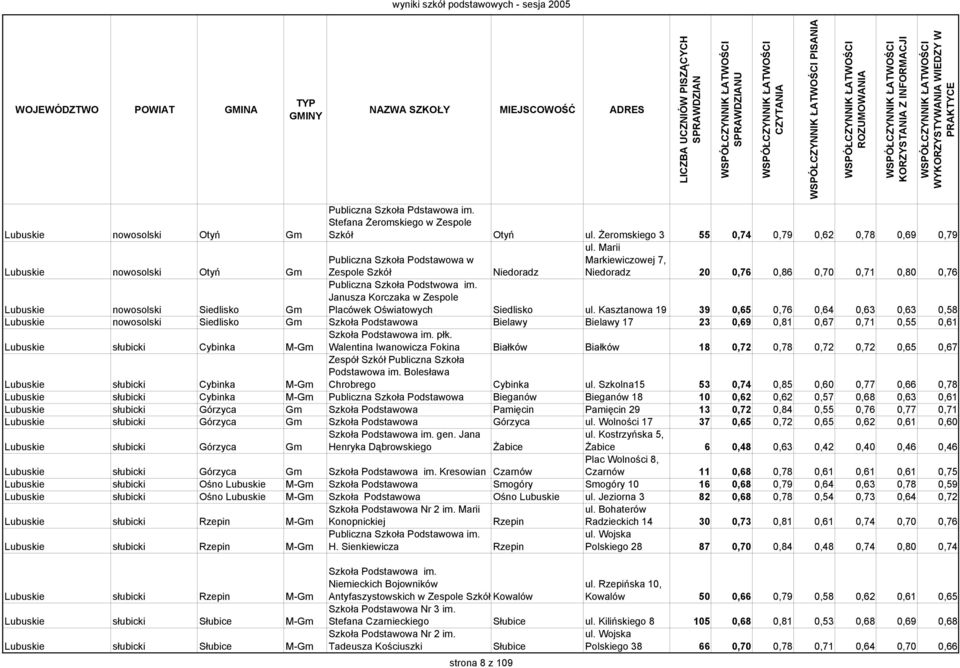 Marii Markiewiczowej 7, Niedoradz 20 0,76 0,86 0,70 0,71 0,80 0,76 Lubuskie nowosolski Siedlisko Gm Publiczna Szkoła Podstwowa im. Janusza Korczaka w Zespole Placówek Oświatowych Siedlisko ul.