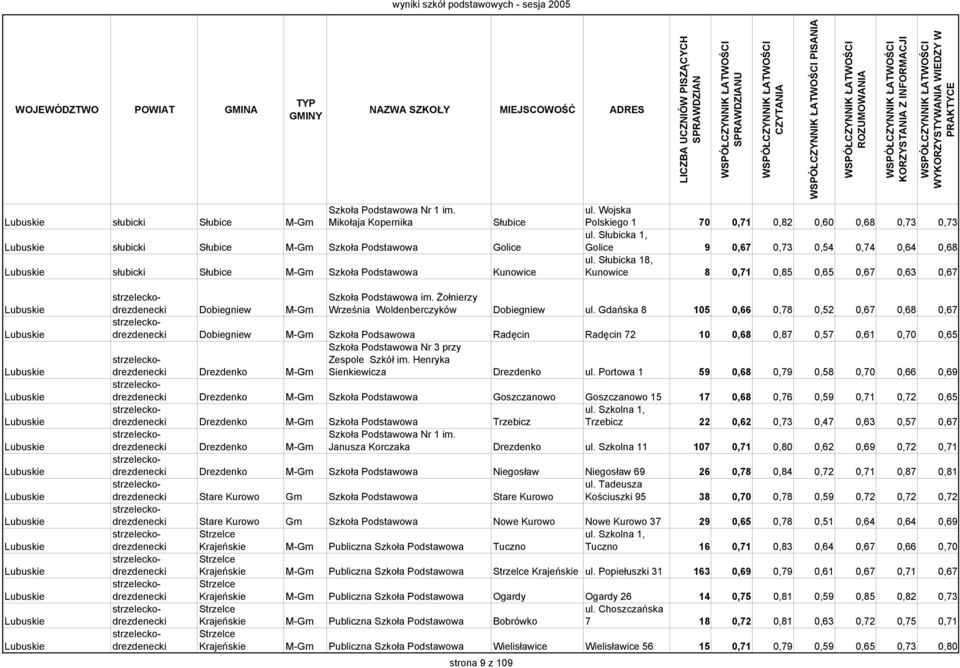 Wojska Polskiego 1 70 0,71 0,82 0,60 0,68 0,73 0,73 ul. Słubicka 1, Golice 9 0,67 0,73 0,54 0,74 0,64 0,68 ul.