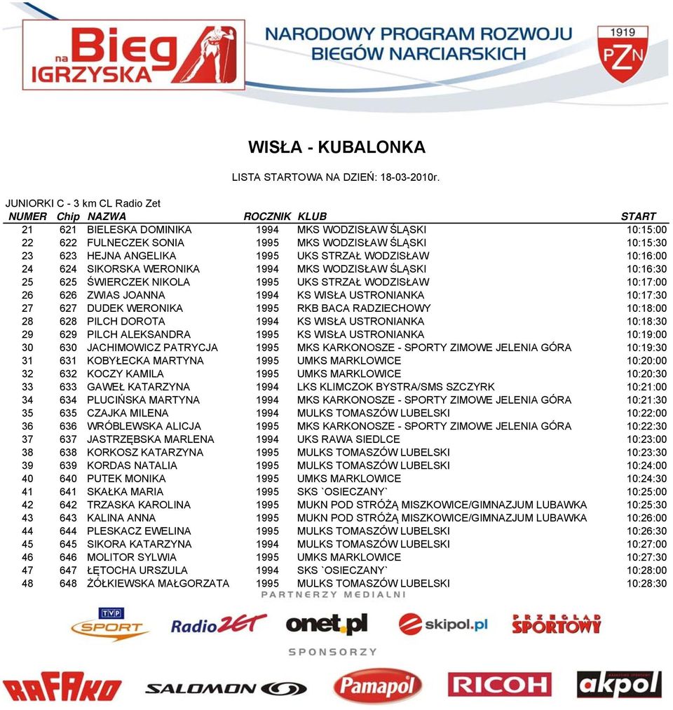 WERONIKA 1995 RKB BACA RADZIECHOWY 10:18:00 28 628 PILCH DOROTA 1994 KS WISŁA USTRONIANKA 10:18:30 29 629 PILCH ALEKSANDRA 1995 KS WISŁA USTRONIANKA 10:19:00 30 630 JACHIMOWICZ PATRYCJA 1995 MKS