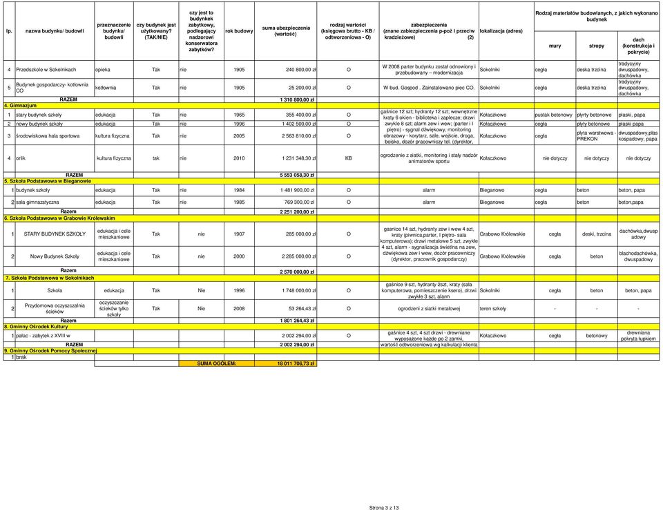 materiałów budowlanych, z jakich wykonano budynek mury stropy dach (konstrukcja i pokrycie) 4 Przedszkole w Sokolnikach opieka Tak nie 1905 240 800,00 zł O 5 Budynek gospodarczy- kotłownia CO W 2008