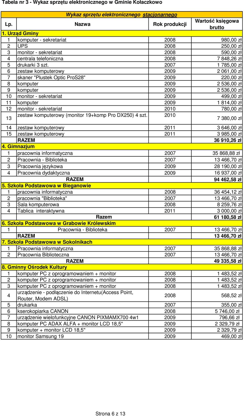 2007 1 785,00 zł 6 zestaw komputerowy 2009 2 061,00 zł 7 skaner "Plustek Optic ProS28" 2009 220,00 zł 8 komputer 2009 2 536,00 zł 9 komputer 2009 2 536,00 zł 10 monitor - sekretariat 2009 499,00 zł