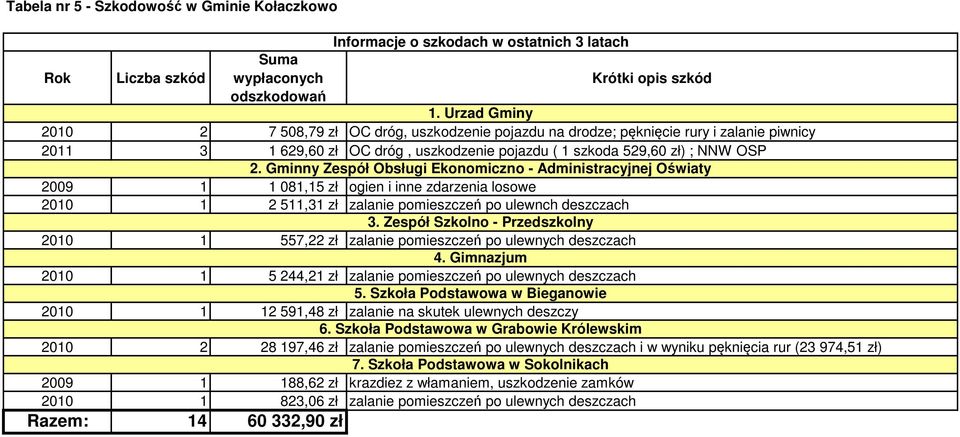 Gminny Zespół Obsługi Ekonomiczno - Administracyjnej Oświaty 2009 1 1 081,15 zł ogien i inne zdarzenia losowe 2010 1 2 511,31 zł zalanie pomieszczeń po ulewnch deszczach 3.