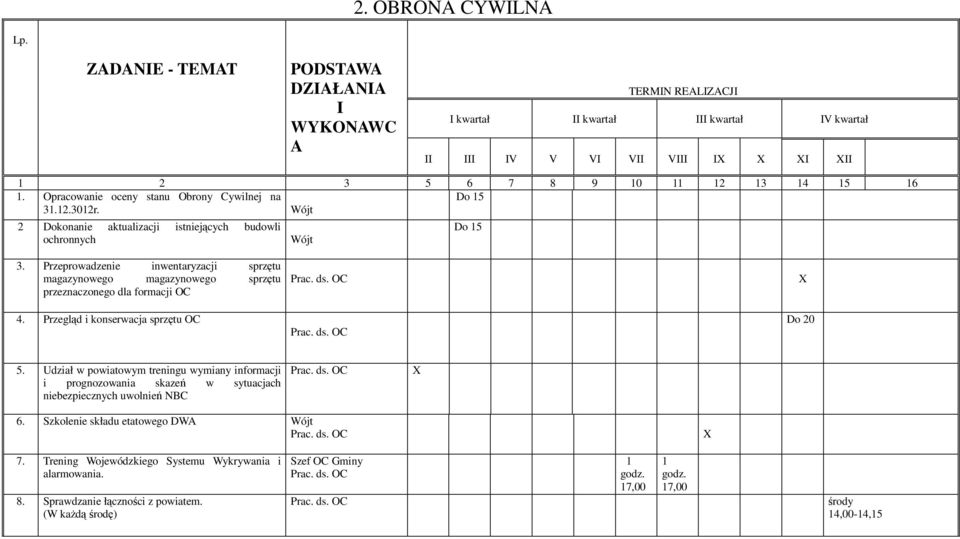 Opracowanie oceny stanu Obrony Cywilnej na Do 15 31.12.3012r. Wójt 2 Dokonanie aktualizacji istniejących budowli ochronnych Wójt Do 15 3.