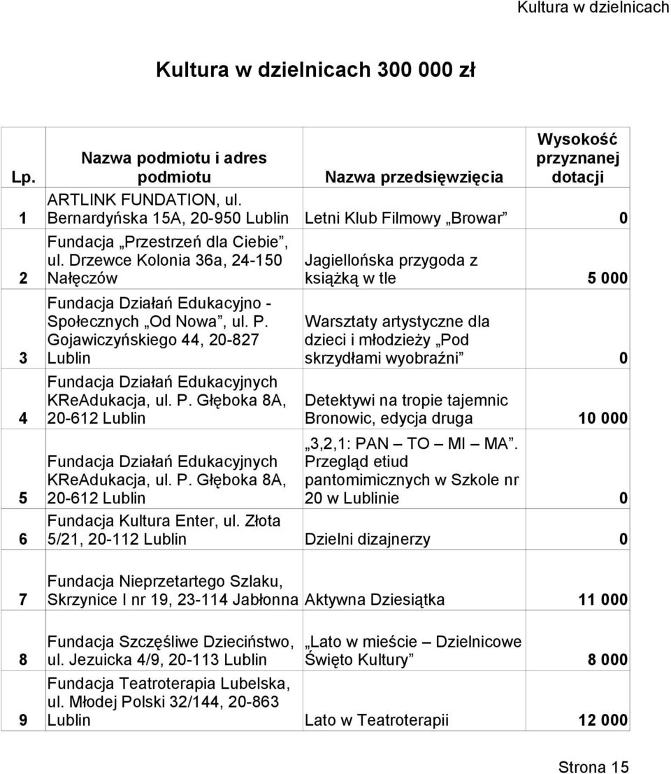 Warsztaty artystyczne dla Gojawiczyńskiego 44, 2-827 dzieci i młodzieży Pod 3 skrzydłami wyobraźni 4 3,2,1: PAN TO MI MA. Fundacja Działań Edukacyjnych Przegląd etiud KReAdukacja, ul. P. Głęboka 8A, pantomimicznych w Szkole nr 5 2-612 2 w ie Fundacja Kultura Enter, ul.