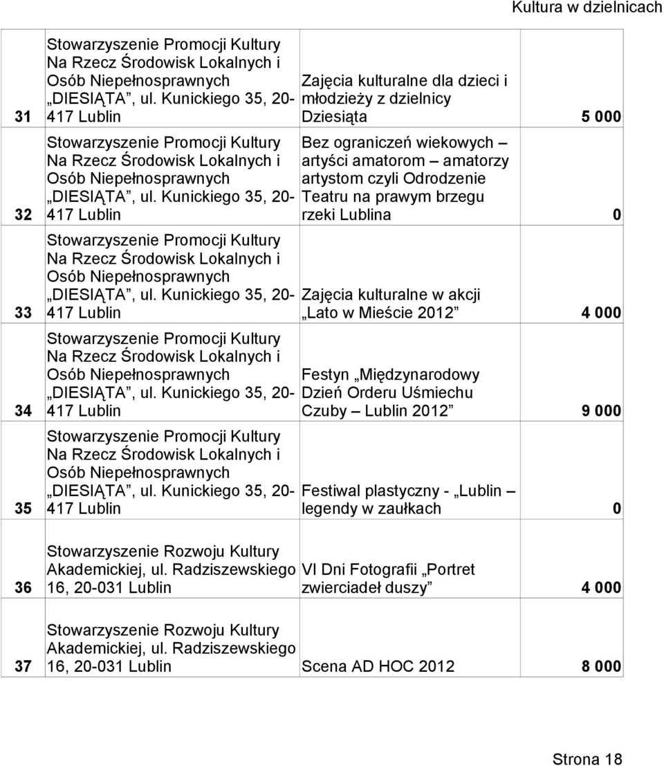 artystom czyli Odrodzenie DIESIĄTA, ul. Kunickiego 35, 2- Teatru na prawym brzegu 32 417 rzeki a Stowarzyszenie Promocji Kultury Na Rzecz Środowisk Lokalnych i Osób Niepełnosprawnych DIESIĄTA, ul.