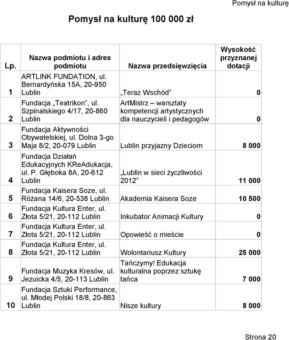 Dolna 3-go 3 Maja 8/2, 2-79 przyjazny Dzieciom 8 9 Nazwa podmiotu i adres podmiotu Wysokość przyznanej dotacji Fundacja Działań Edukacyjnych KReAdukacja, ul. P.