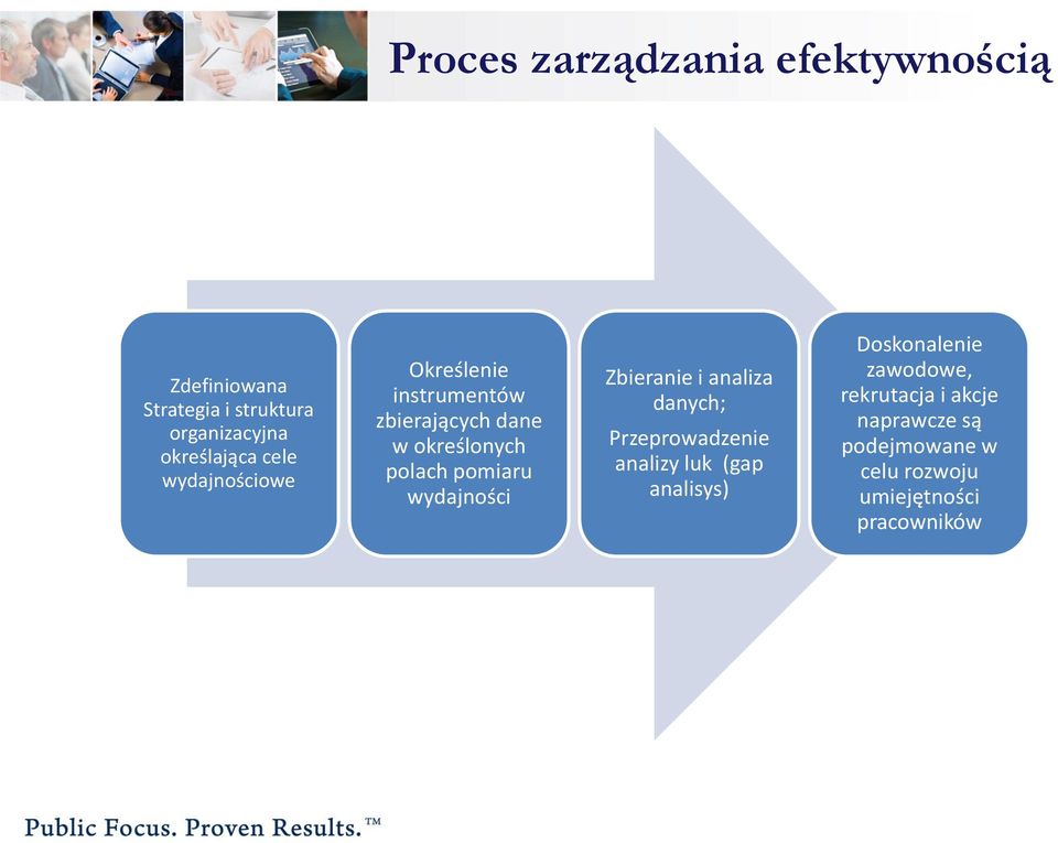 polach pomiaru wydajności Zbieranie i analiza danych; Przeprowadzenie analizy luk (gap