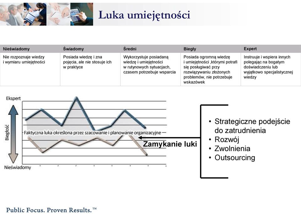 umiejętności,którymi potrafi się posługiwać przy rozwiązywaniu złożonych problemów, nie potrzebuje wskazówek Instruuje i wspiera innych