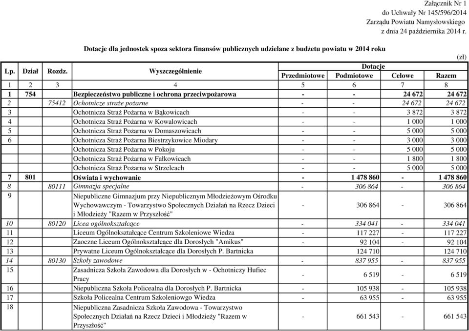 Wyszczególnienie Dotacje 1 754 Bezpieczeństwo publiczne i ochrona przeciwpożarowa - - 24 672 24 672 2 75412 Ochotnicze straże pożarne - - 24 672 24 672 3 Ochotnicza Straż Pożarna w Bąkowicach - - 3