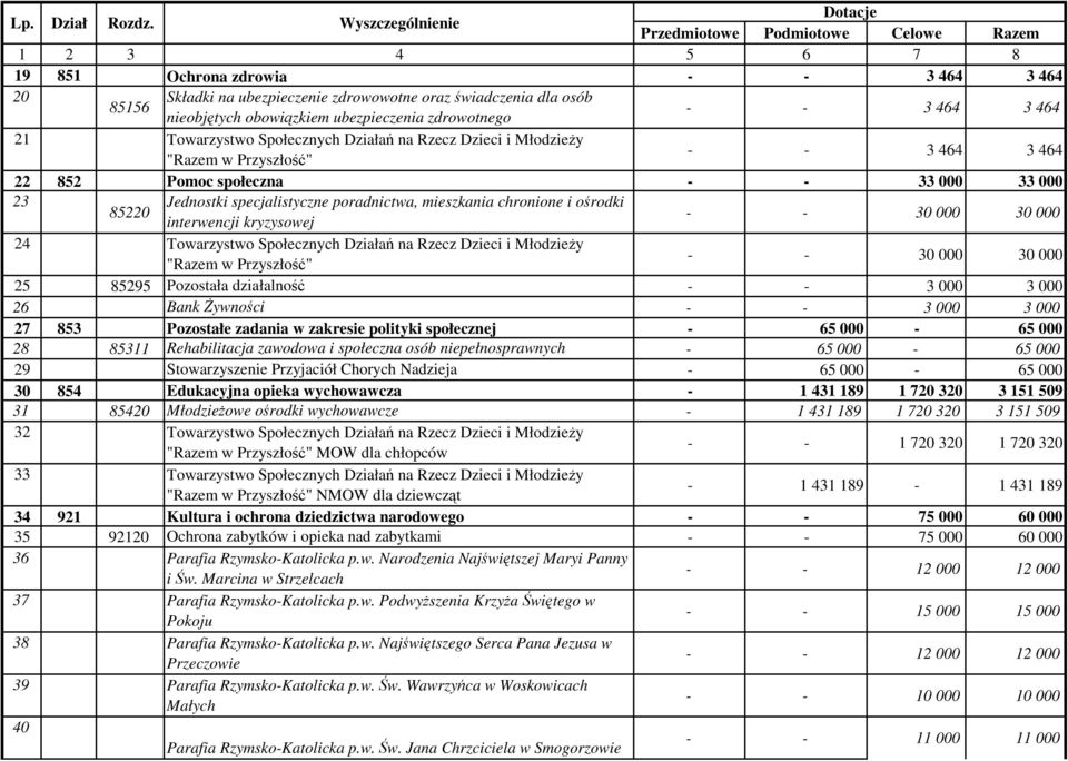 464 21 Towarzystwo Społecznych Działań na Rzecz Dzieci i Młodzieży "Razem w Przyszłość" - - 3 464 3 464 22 852 Pomoc społeczna - - 33 000 33 000 23 Jednostki specjalistyczne poradnictwa, mieszkania