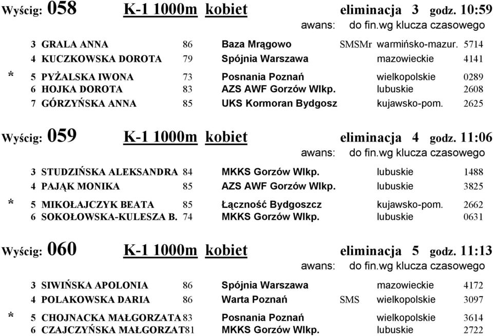 lubuskie 2608 7 GÓRZYŃSKA ANNA 85 UKS Kormoran Bydgosz kujawsko-pom. 2625 Wyścig: 059 K-1 1000m kobiet eliminacja 4 godz. 11:06 3 STUDZIŃSKA ALEKSANDRA 84 MKKS Gorzów Wlkp.