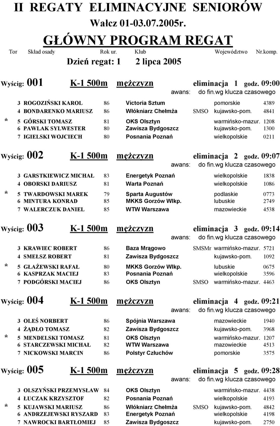 4841 * 5 GÓRSKI TOMASZ 81 OKS Olsztyn warmińsko-mazur. 1208 6 PAWLAK SYLWESTER 80 Zawisza Bydgoszcz kujawsko-pom.