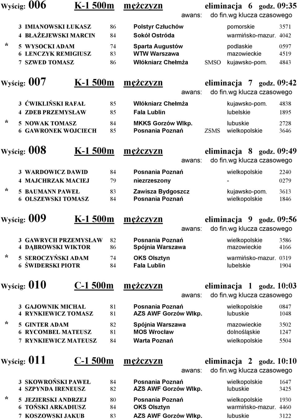 4843 Wyścig: 007 K-1 500m mężczyzn eliminacja 7 godz. 09:42 3 ĆWIKLIŃSKI RAFAŁ 85 Włókniarz Chełmża kujawsko-pom.