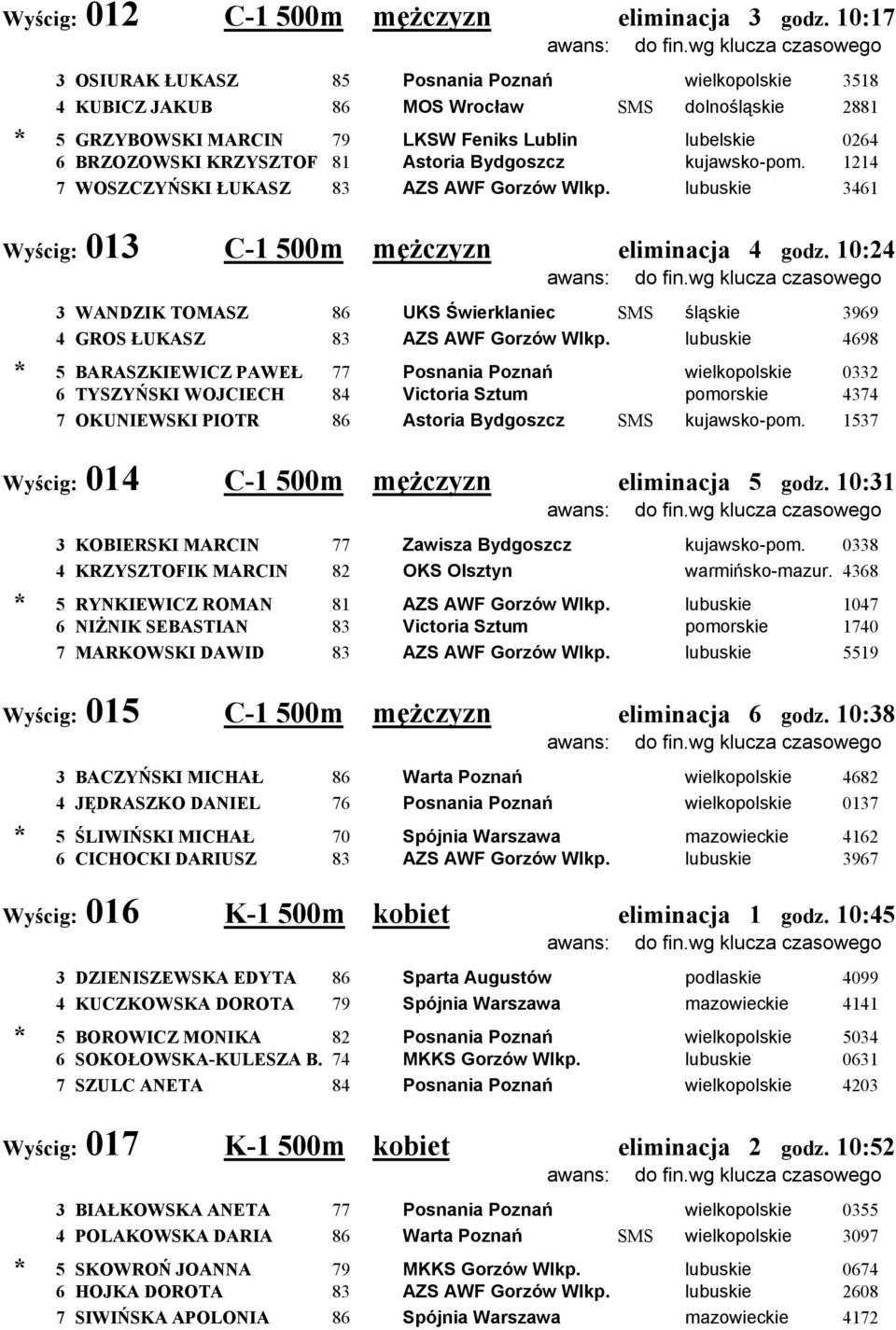 Astoria Bydgoszcz kujawsko-pom. 1214 7 WOSZCZYŃSKI ŁUKASZ 83 AZS AWF Gorzów Wlkp. lubuskie 3461 Wyścig: 013 C-1 500m mężczyzn eliminacja 4 godz.