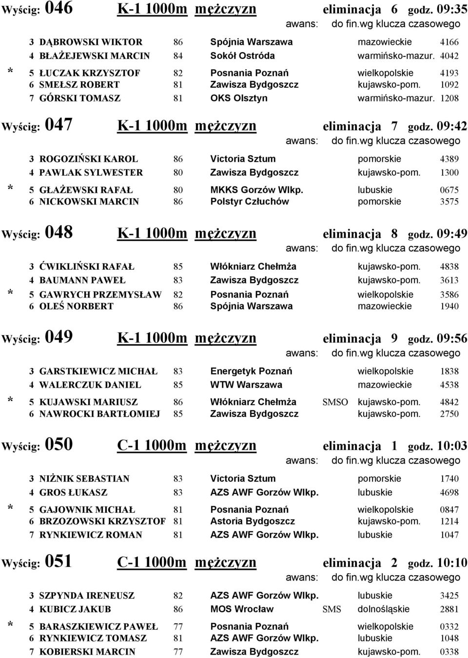 1208 Wyścig: 047 K-1 1000m mężczyzn eliminacja 7 godz. 09:42 3 ROGOZIŃSKI KAROL 86 Victoria Sztum pomorskie 4389 4 PAWLAK SYLWESTER 80 Zawisza Bydgoszcz kujawsko-pom.