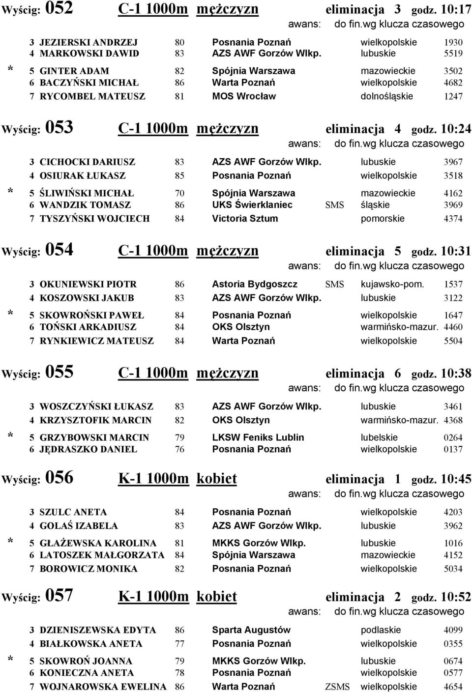 mężczyzn eliminacja 4 godz. 10:24 3 CICHOCKI DARIUSZ 83 AZS AWF Gorzów Wlkp.