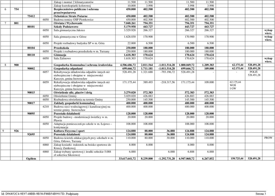 351 794.351 794.351 80101 Szkoły Podstawowe 5.179.958 443.727 443.727 443.727 6050 Sala gimnastyczna Jaksice 3.529.928 266.327 266.327 266.327 wykup wierz. 6050 Sala gimnastyczna w Górze 1.628.
