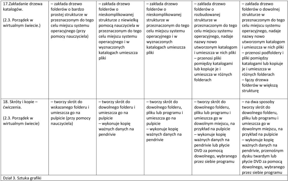 nauczyciela w przeznaczonym do tego celu miejscu systemu operacyjnego i w wyznaczonych katalogach umieszcza pliki zakłada drzewo folderów o nieskomplikowanej strukturze w przeznaczonym do tego celu