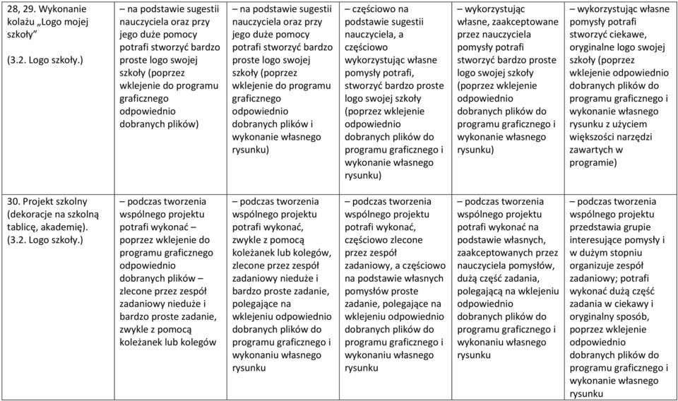 sugestii nauczyciela oraz przy jego duże pomocy potrafi stworzyć bardzo proste logo swojej szkoły (poprzez wklejenie do programu graficznego odpowiednio dobranych plików i wykonanie własnego rysunku)