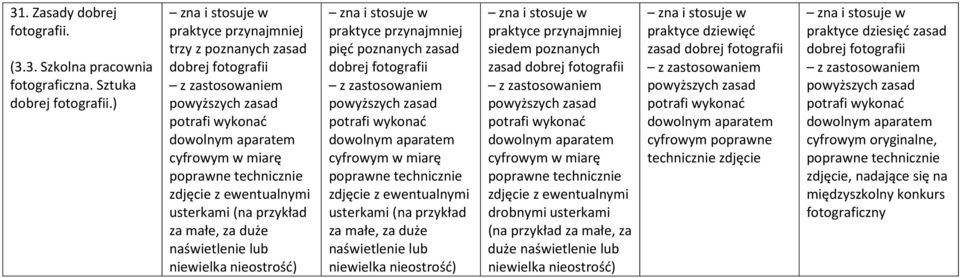 ewentualnymi usterkami (na przykład za małe, za duże naświetlenie lub niewielka nieostrość) zna i stosuje w praktyce przynajmniej pięć poznanych zasad dobrej fotografii z zastosowaniem powyższych