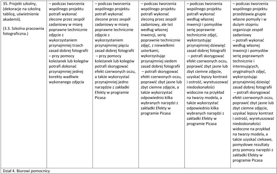 koleżanek lub kolegów potrafi dokonać przynajmniej jednej korekty wadliwie wykonanego zdjęcia podczas tworzenia wspólnego projektu potrafi wykonać zlecone przez zespół zadaniowy w miarę poprawne