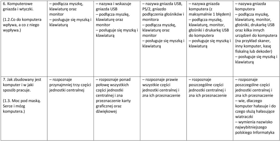 USB, PS/2, gniazdo podłączenia głośników i monitora podłącza myszkę, klawiaturę oraz monitor posługuje się myszką i klawiaturą nazywa gniazda komputera (z maksymalnie 1 błędem) podłącza myszkę,