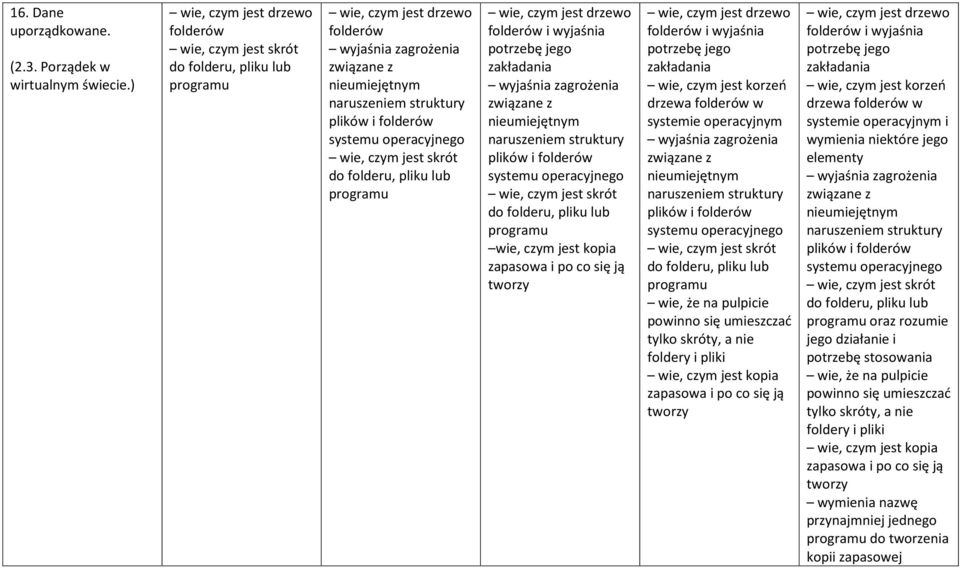 folderów systemu operacyjnego wie, czym jest skrót do folderu, pliku lub programu wie, czym jest drzewo folderów i wyjaśnia potrzebę jego zakładania wyjaśnia zagrożenia związane z nieumiejętnym