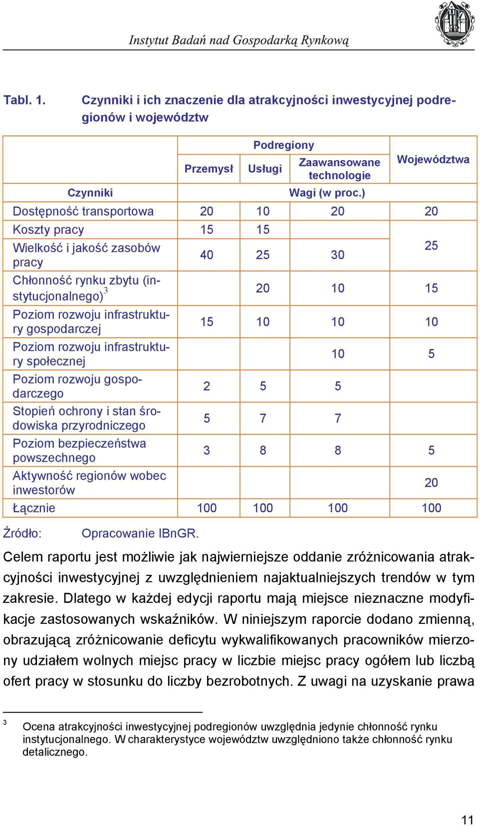 gospodarczej 15 10 10 10 Poziom rozwoju infrastruktury społecznej 10 5 Poziom rozwoju gospodarczego 2 5 5 Stopień ochrony i stan środowiska przyrodniczego 5 7 7 Poziom bezpieczeństwa powszechnego 3 8