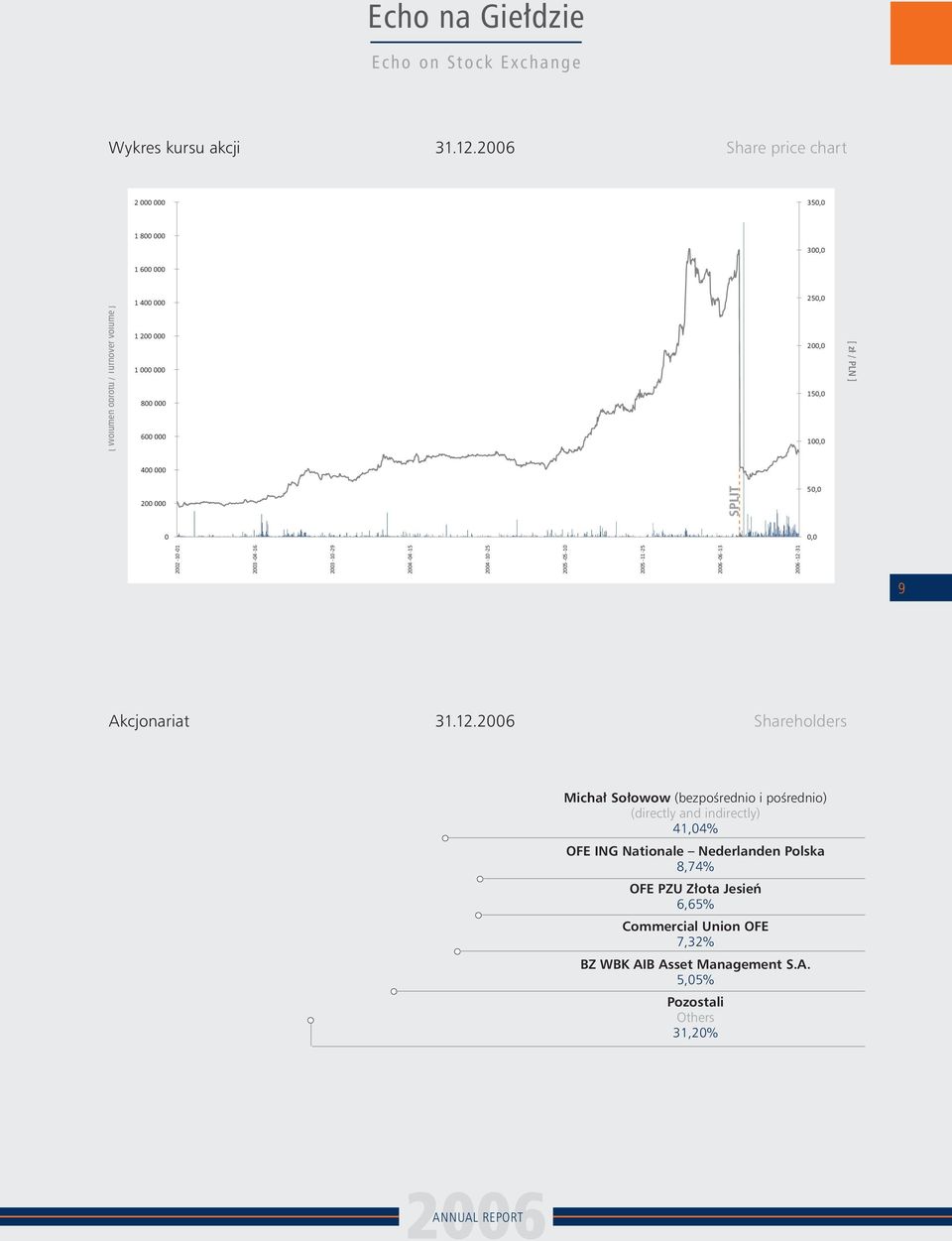 100,0 [ zł / PLN ] 400 000 200 000 50,0 0 0,0 2002-10-01 2003-04-16 2003-10-29 2004-04-15 2004-10-25 2005-05-10 2005-11-25-06-13-12-