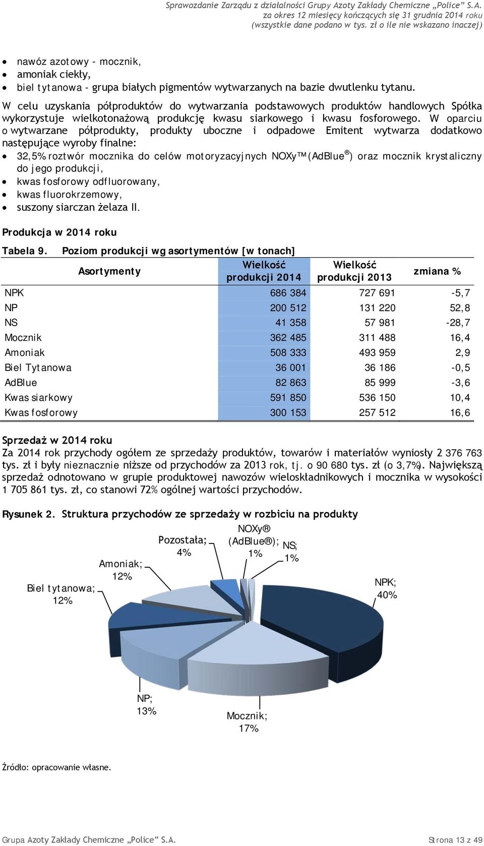 W oparciu o wytwarzane półprodukty, produkty uboczne i odpadowe Emitent wytwarza dodatkowo następujące wyroby finalne: 32,5% roztwór mocznika do celów motoryzacyjnych NOXy (AdBlue ) oraz mocznik