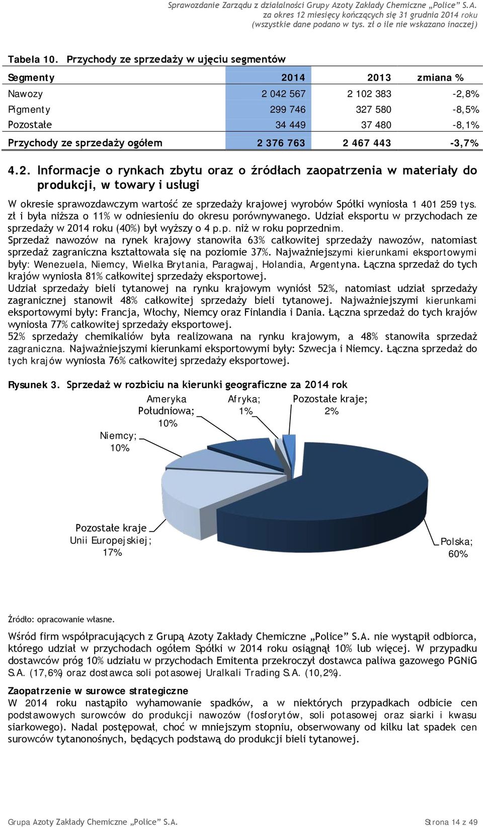 763 2 467 443-3,7% 4.2. Informacje o rynkach zbytu oraz o źródłach zaopatrzenia w materiały do produkcji, w towary i usługi W okresie sprawozdawczym wartość ze sprzedaży krajowej wyrobów Spółki wyniosła 1 401 259 tys.