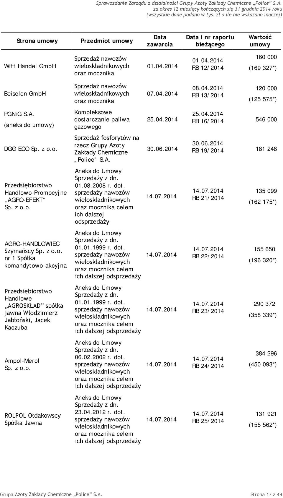 (aneks do umowy) Kompleksowe dostarczanie paliwa gazowego 25.04.2014 25.04.2014 RB 16/2014 546 000 DGG ECO Sp. z o.o. Sprzedaż fosforytów na rzecz Grupy Azoty Zakłady Chemiczne Police S.A. 30.06.