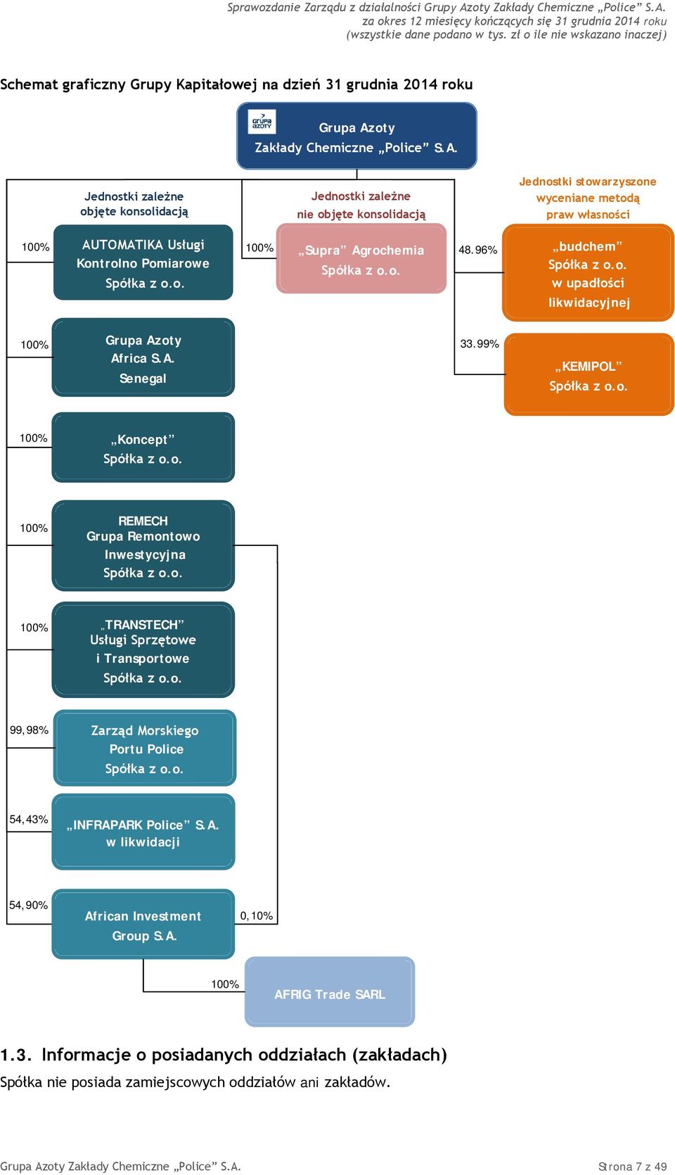 Jednostki zależne objęte konsolidacją Jednostki zależne nie objęte konsolidacją Jednostki stowarzyszone wyceniane metodą praw własności 100% AUTOMATIKA Usługi Kontrolno Pomiarowe Spółka z o.o. 100% Supra Agrochemia Spółka z o.