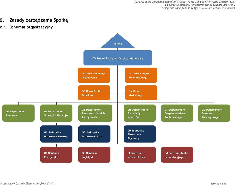 Marketingu GF Departament Finansów GR Departament Strategii i Rozwoju GZ Departament Zasobów Ludzkich i Zarządzania GH Departament Sprzedaży Nawozów GT Departament