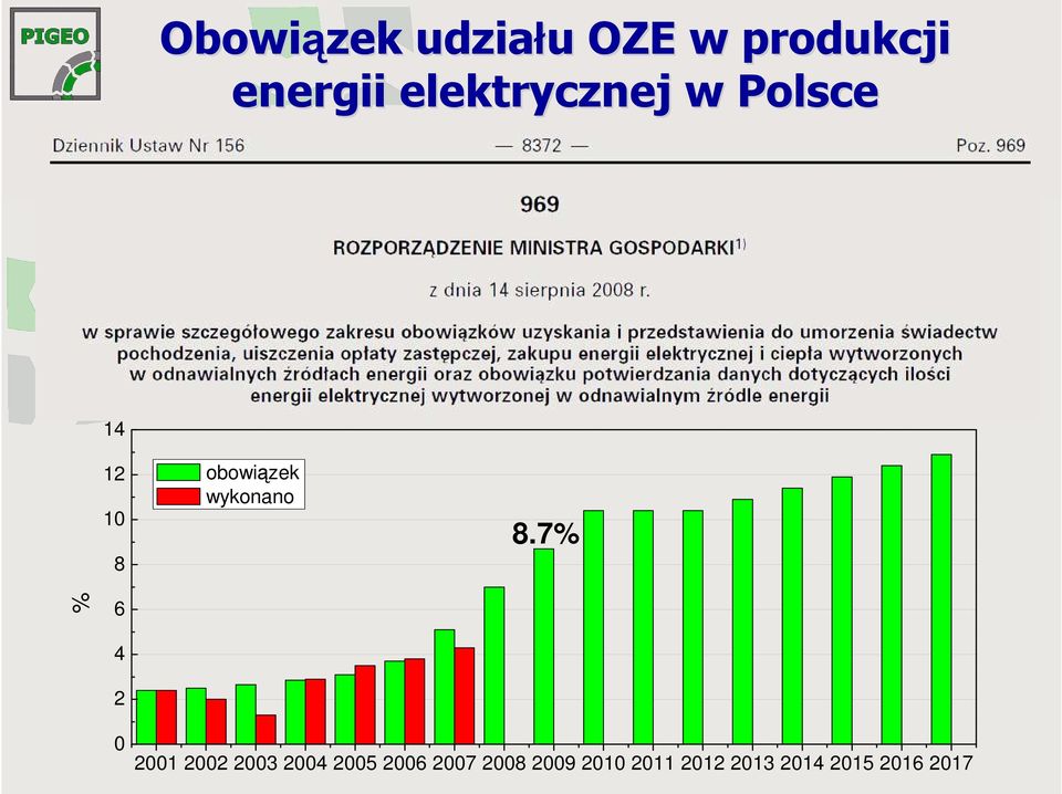 wykonano 8.