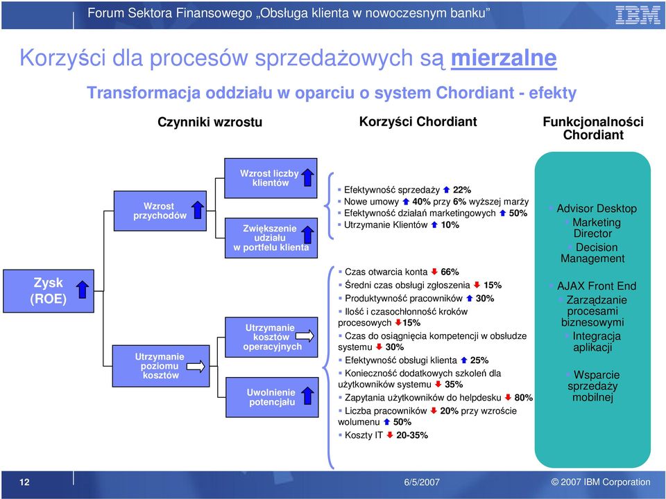 6% wyższej marży Efektywność działań marketingowych 50% Utrzymanie Klientów 10% Czas otwarcia konta 66% Średni czas obsługi zgłoszenia 15% Produktywność pracowników 30% Ilość i czasochłonność kroków