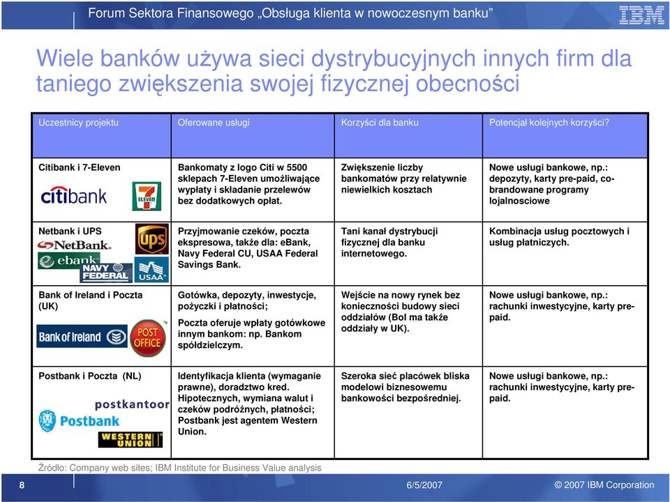 Zwiększenie liczby bankomatów przy relatywnie niewielkich kosztach Nowe usługi bankowe, np.