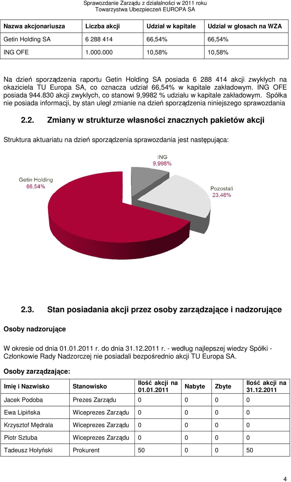 830 akcji zwykłych, co stanowi 9,9982 % udziału w kapitale zakładowym. Spółka nie posiada informacji, by stan uległ zmianie na dzień sporządzenia niniejszego sprawozdania 2.2. Zmiany w strukturze własności znacznych pakietów akcji Struktura aktuariatu na dzień sporządzenia sprawozdania jest następująca: 2.