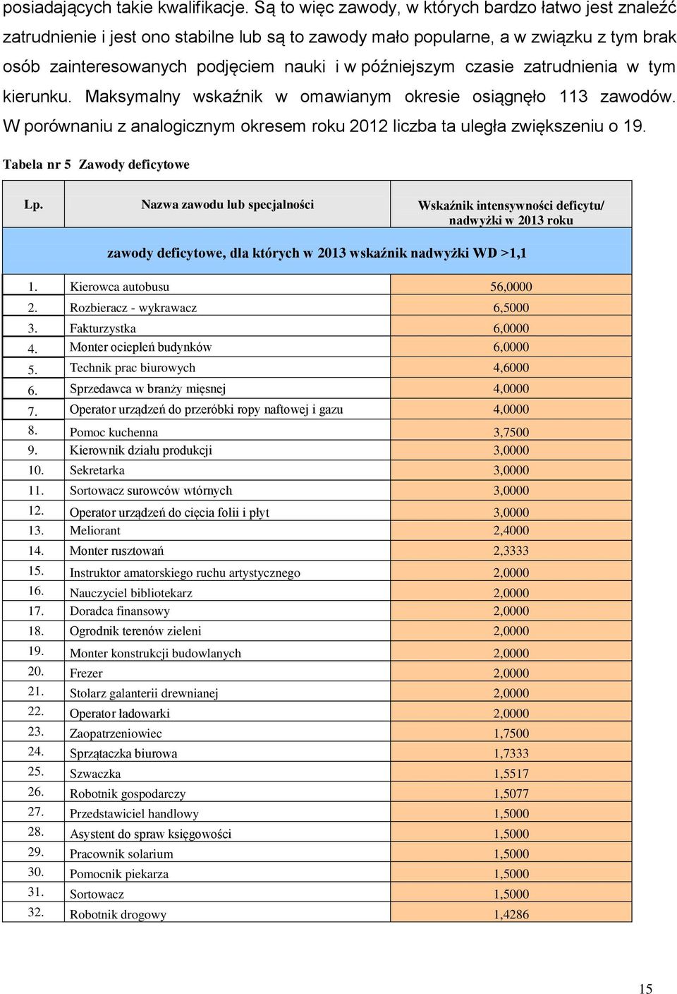 czasie zatrudnienia w tym kierunku. Maksymalny wskaźnik w omawianym okresie osiągnęło 113 zawodów. W porównaniu z analogicznym okresem roku 2012 liczba ta uległa zwiększeniu o 19.