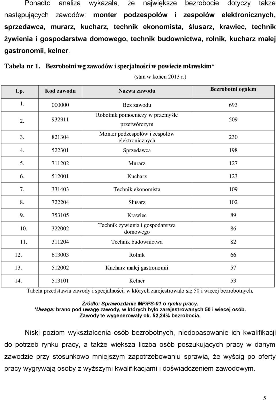 Bezrobotni wg zawodów i specjalności w powiecie mławskim* (stan w końcu 2013 r.) Lp. Kod zawodu Nazwa zawodu Bezrobotni ogółem 1. 000000 Bez zawodu 693 2. 932911 3.