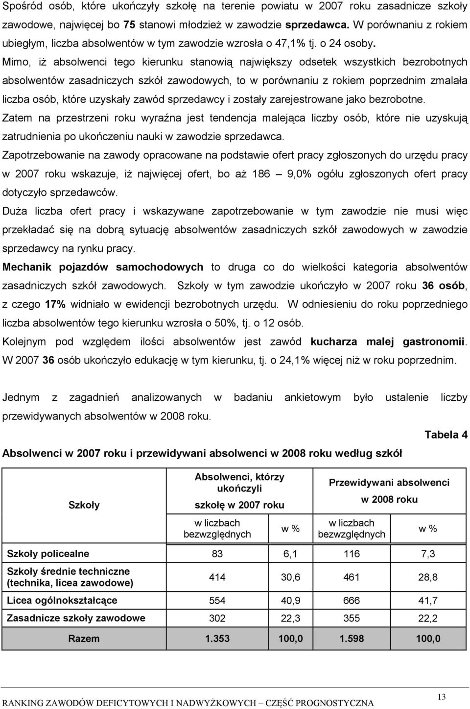 Mimo, iż absolwenci tego kierunku stanowią największy odsetek wszystkich bezrobotnych absolwentów zasadniczych szkół zawodowych, to w porównaniu z rokiem poprzednim zmalała liczba osób, które