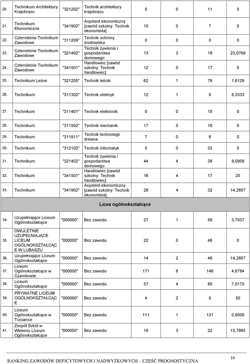 Handlowiec [zawód szkolny: Technik handlowiec] 0 0 0 0 13 3 18 23,0769 12 0 17 0 25. Technikum Leśne "321205" Technik leśnik 62 1 78 1,6129 26. Technikum "311302" Technik elektryk 12 1 0 8,3333 27.