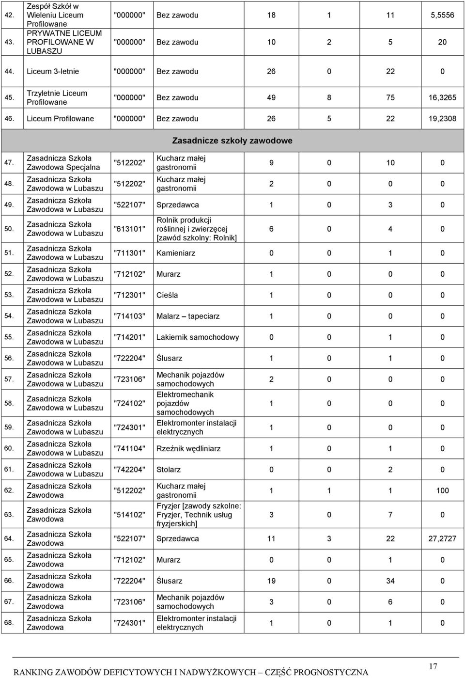 Liceum Profilowane "000000" Bez zawodu 26 5 22 19,2308 Zasadnicze szkoły zawodowe 47. 48. 49. 50. 51. 52. 53. 54. 55. 56. 57. 58. 59. 60. 61. 62. 63. 64. 65. 66. 67. 68.