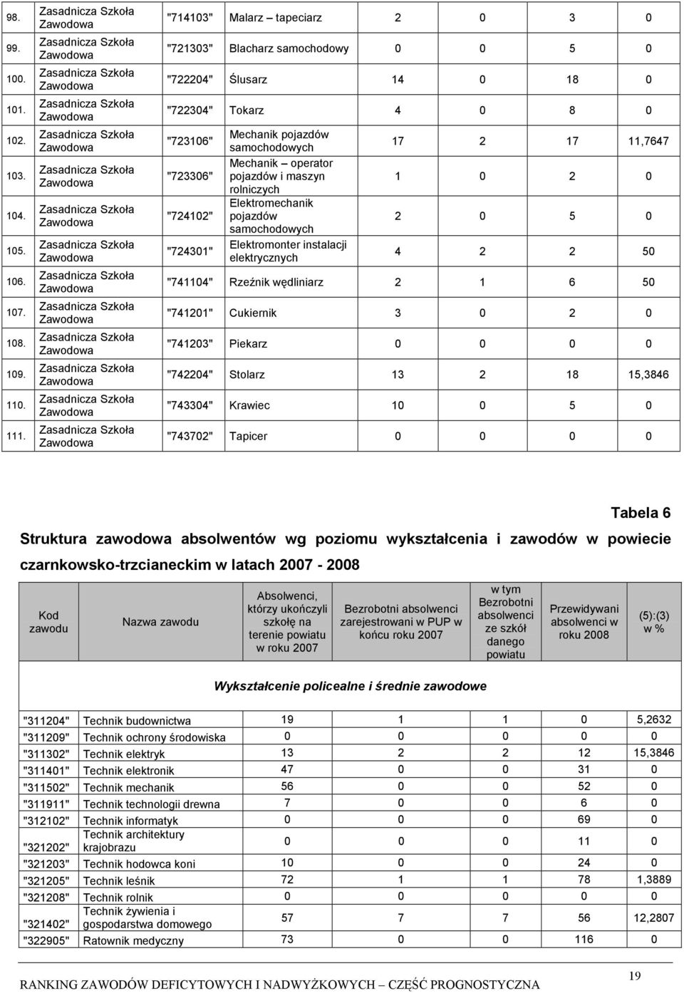 operator pojazdów i maszyn rolniczych Elektromechanik pojazdów samochodowych Elektromonter instalacji elektrycznych 17 2 17 11,7647 1 0 2 0 2 0 5 0 4 2 2 50 "741104" Rzeźnik wędliniarz 2 1 6 50