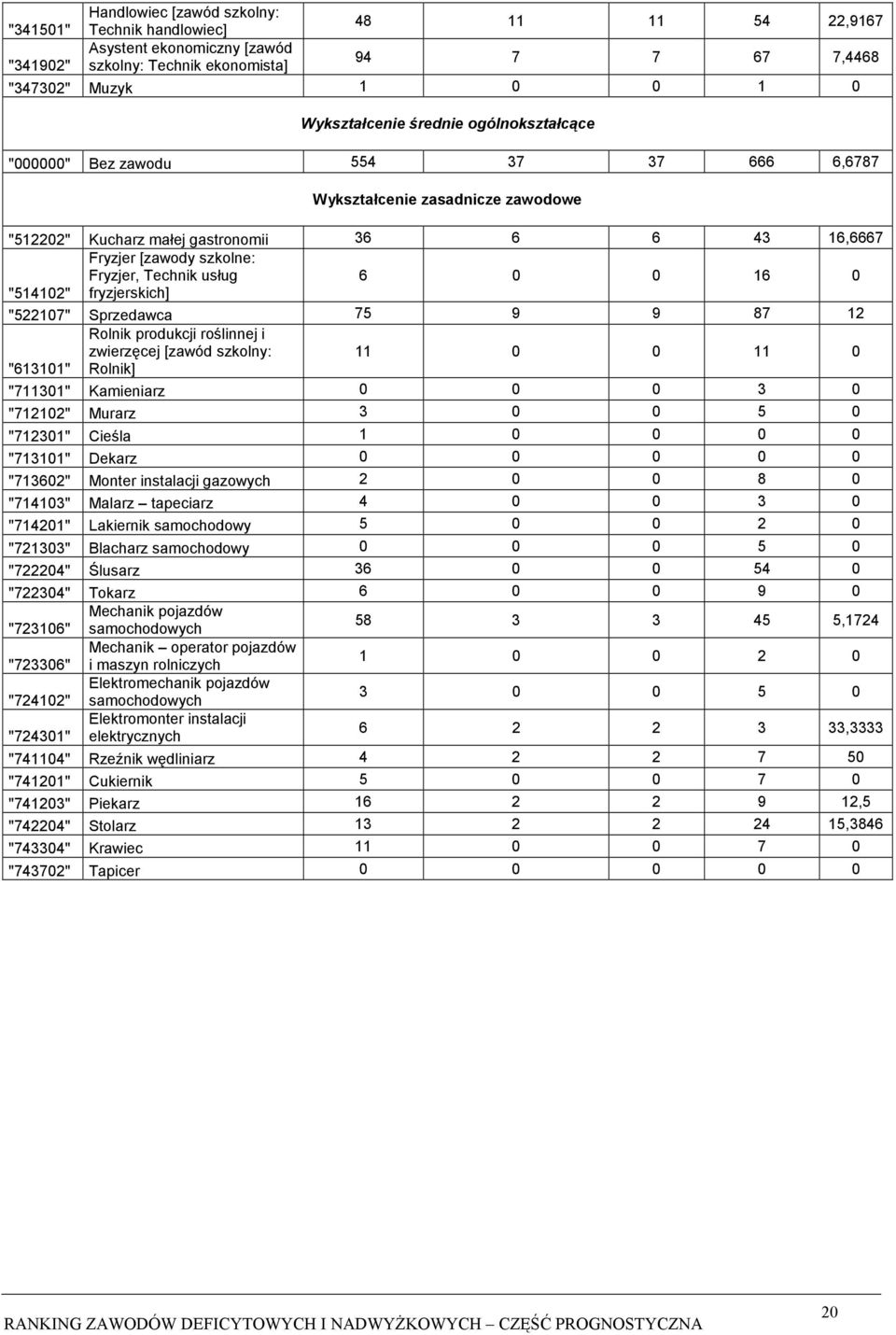 usług 6 0 0 16 0 "514102" fryzjerskich] "522107" Sprzedawca 75 9 9 87 12 Rolnik produkcji roślinnej i zwierzęcej [zawód szkolny: 11 0 0 11 0 "613101" Rolnik] "711301" Kamieniarz 0 0 0 3 0 "712102"