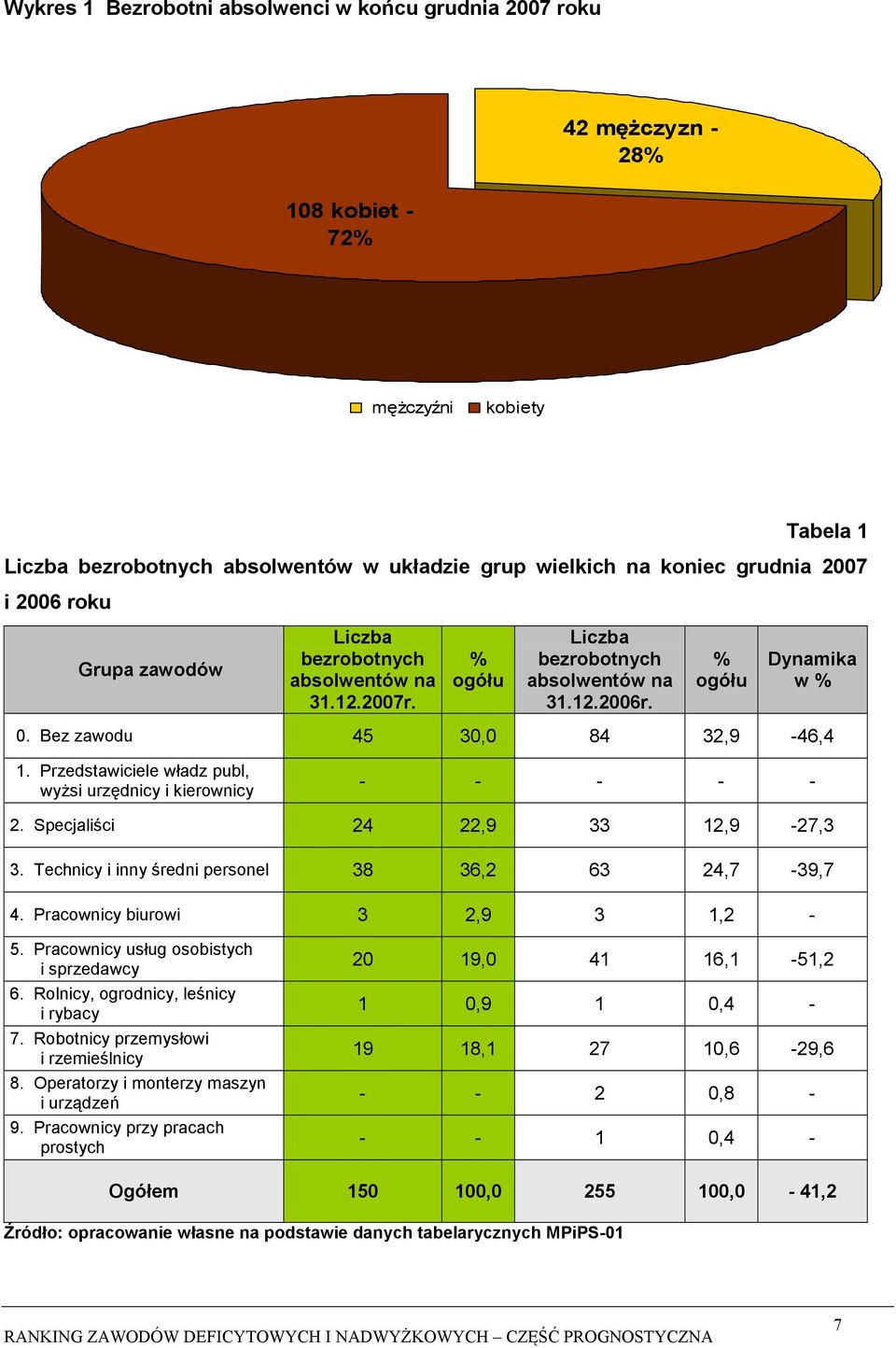 Przedstawiciele władz publ, wyżsi urzędnicy i kierownicy - - - - - 2. Specjaliści 24 22,9 33 12,9-27,3 3. Technicy i inny średni personel 38 36,2 63 24,7-39,7 4. Pracownicy biurowi 3 2,9 3 1,2-5.