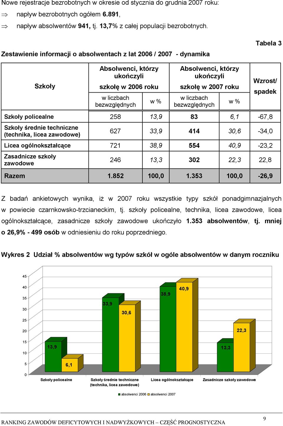 2007 roku w liczbach bezwzględnych w % Wzrost/ spadek Szkoły policealne 258 13,9 83 6,1-67,8 Szkoły średnie techniczne (technika, licea zawodowe) 627 33,9 414 30,6-34,0 Licea ogólnokształcące 721