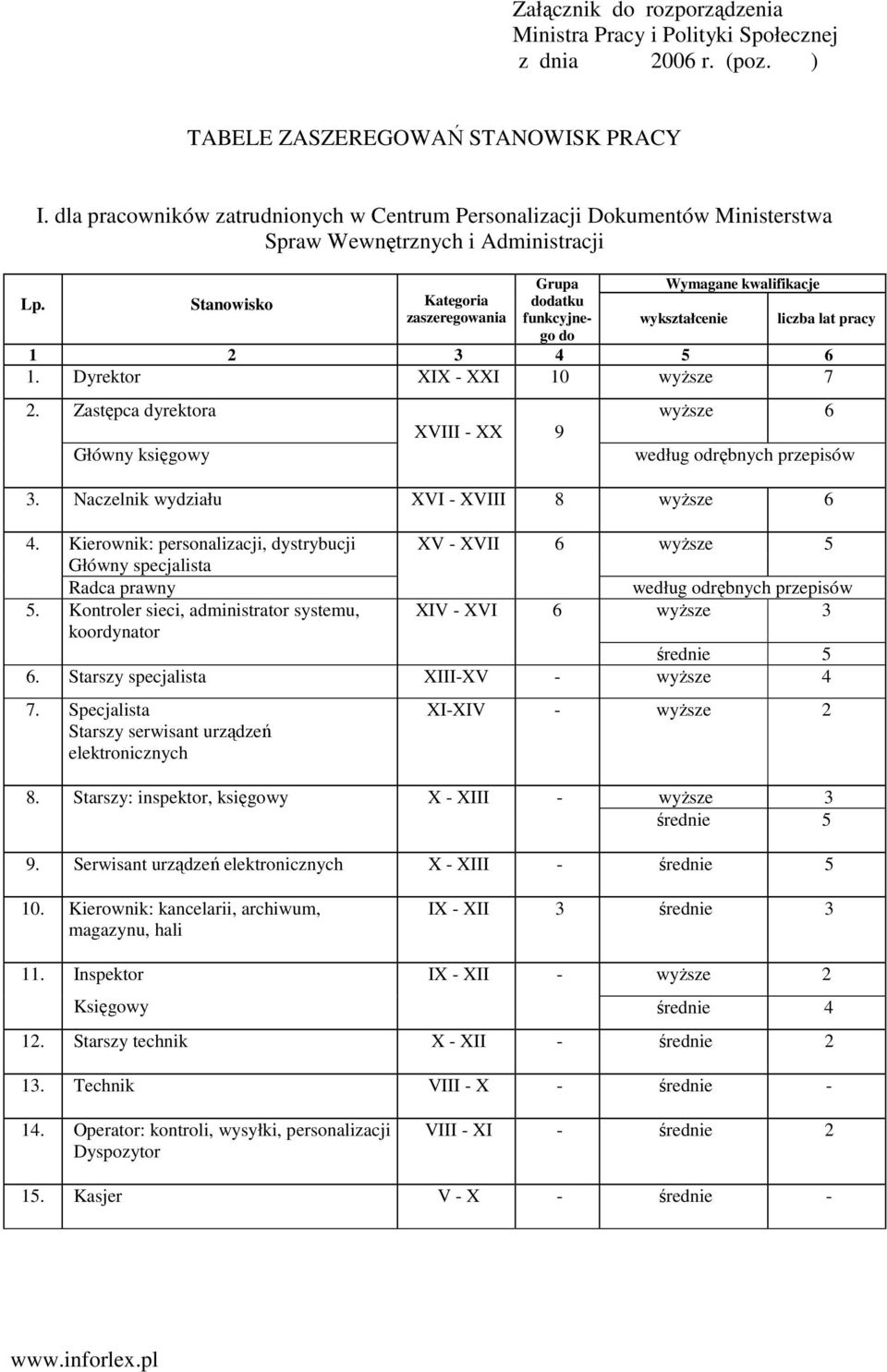 Stanowisko Kategoria zaszeregowania Grupa dodatku funkcyjnego do Wymagane kwalifikacje wykształcenie liczba lat pracy 1 2 3 4 5 6 1. Dyrektor XIX XXI 10 wyŝsze 7 2.