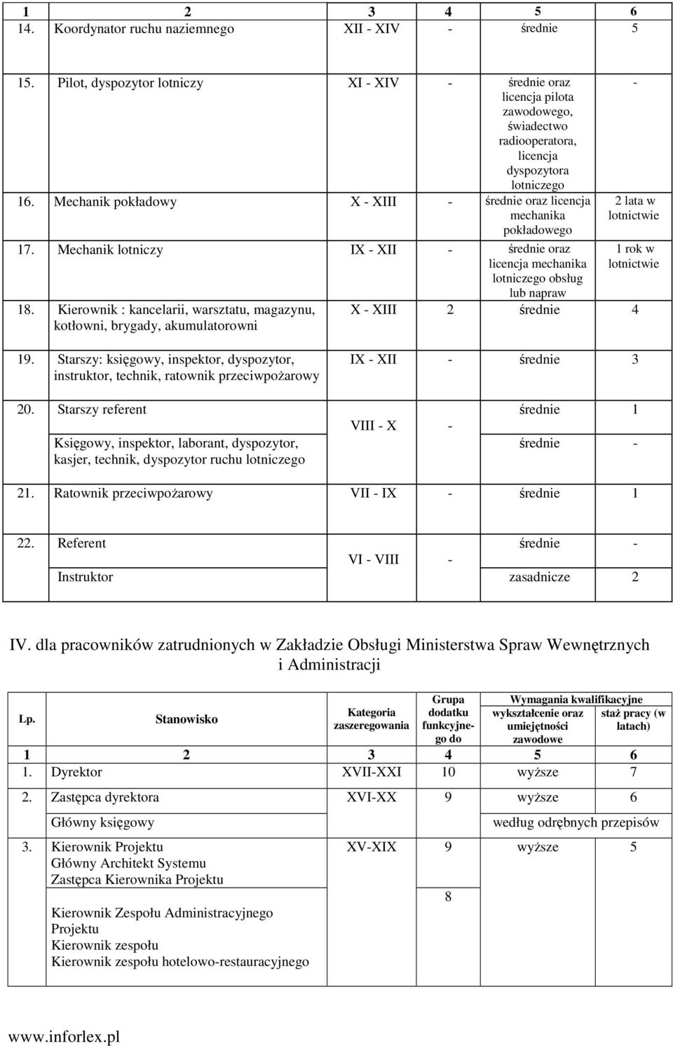 Mechanik pokładowy X XIII średnie oraz licencja mechanika pokładowego 17. Mechanik lotniczy IX XII średnie oraz licencja mechanika lotniczego obsług 18.